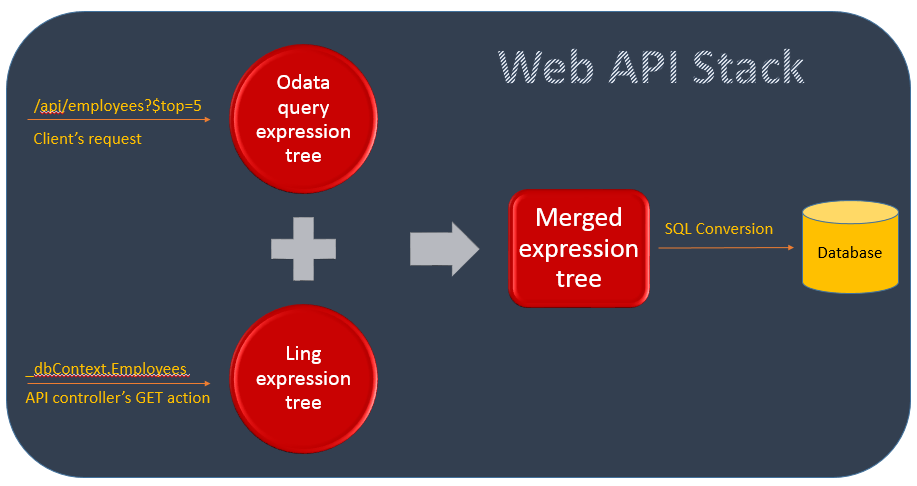 Api controller. Web API. Asp net web API. Web API книга. Odata 1c.