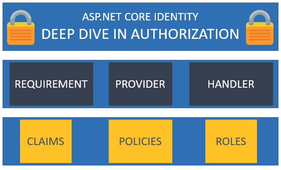 Net core авторизация. Asp.net Identity. Core Identity. Asp Identity. Asp.net Core Identity image.